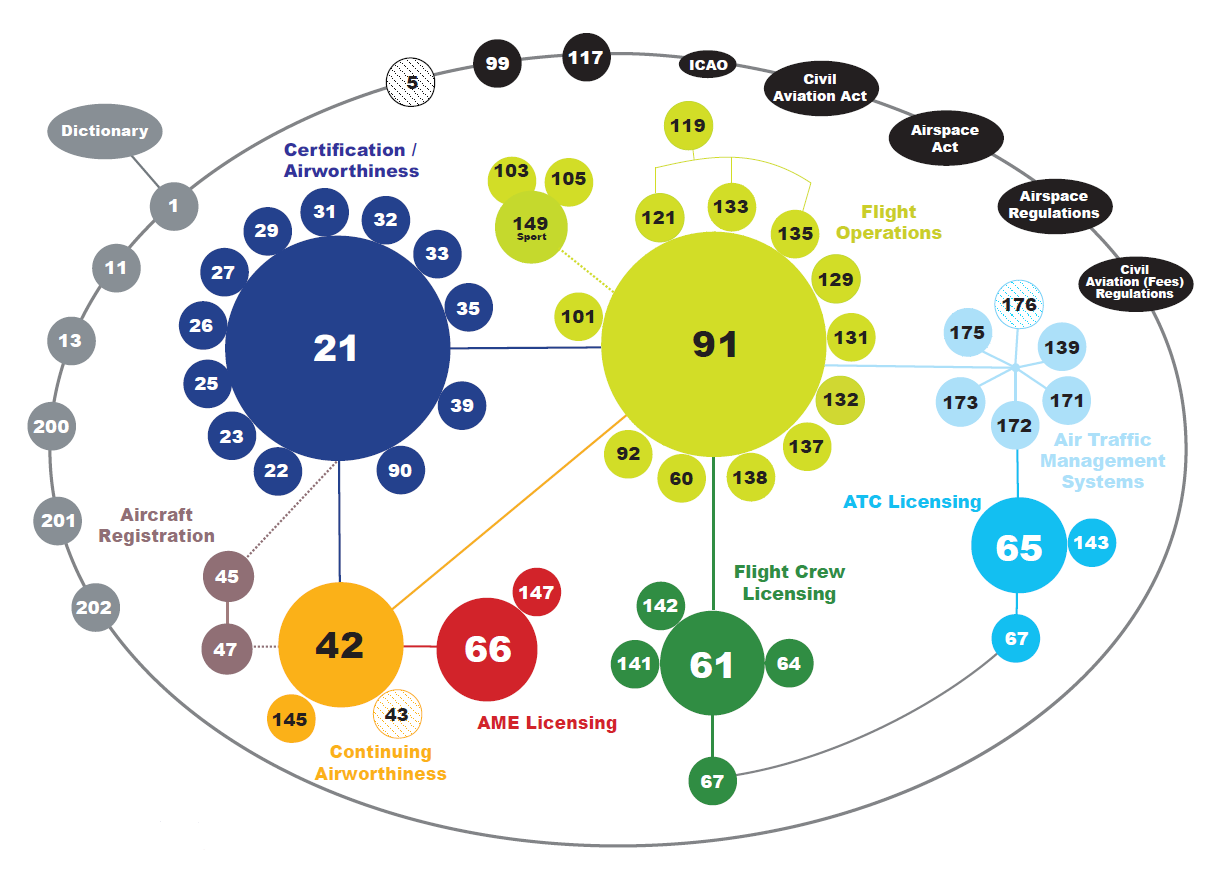 CASR Regulatory Structure
